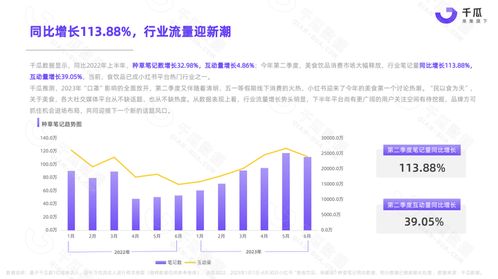 小紅書(shū)吃貨攻略 2023上半年美食飲品數(shù)據(jù)報(bào)告 新鮮出爐